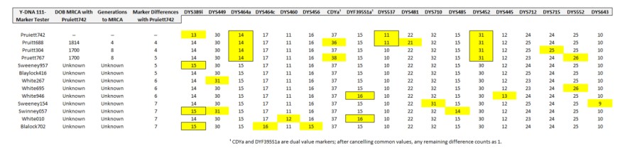 Y-DNA Markers for Pruitts-Sweeneys-Whites-Blaylocks